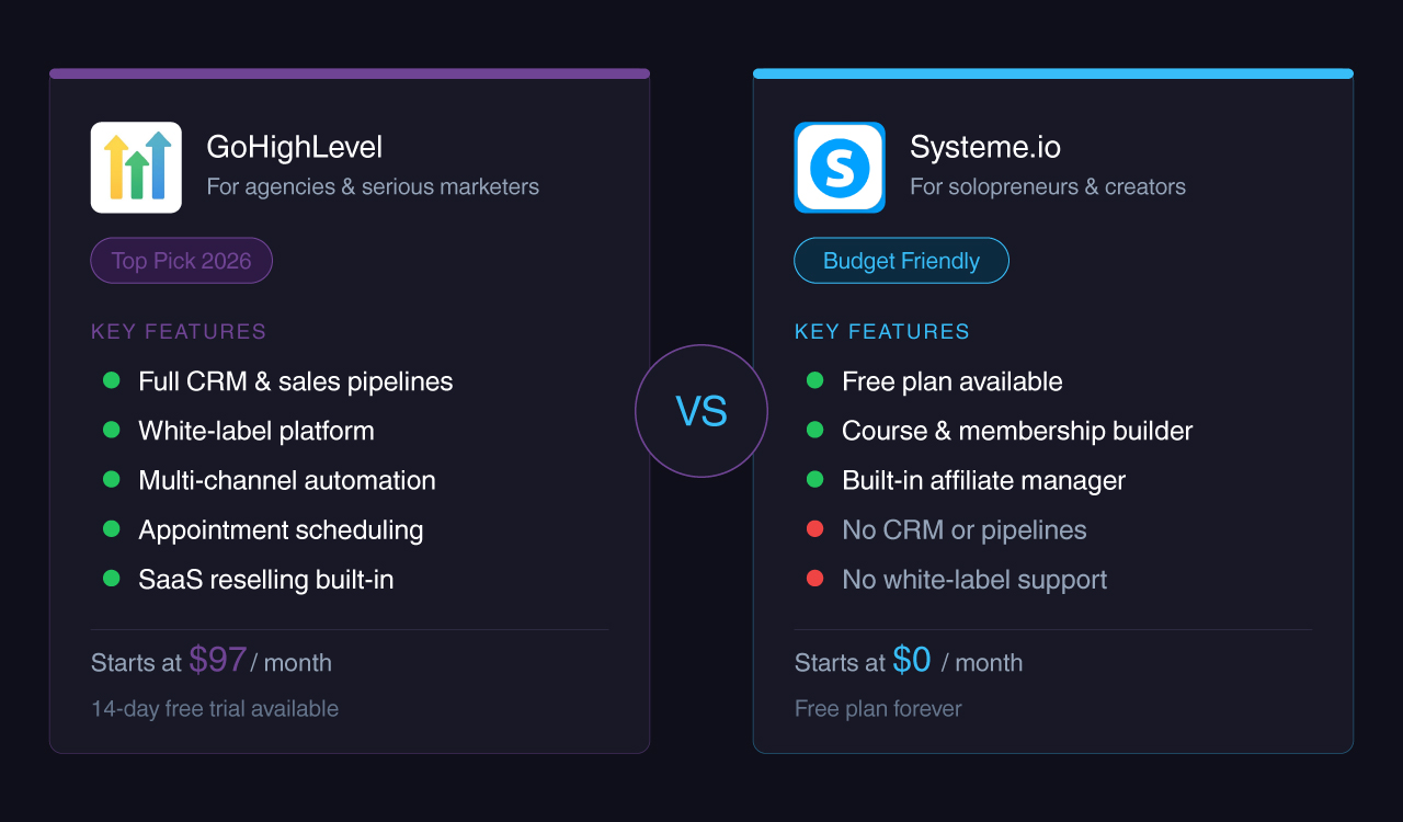 GoHighLevel vs Systeme.io: Which Platform Wins in 2026?